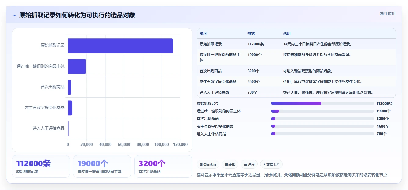 电商数据抓取：选品人员老板关心什么：定时任务能否解决重复数据多
