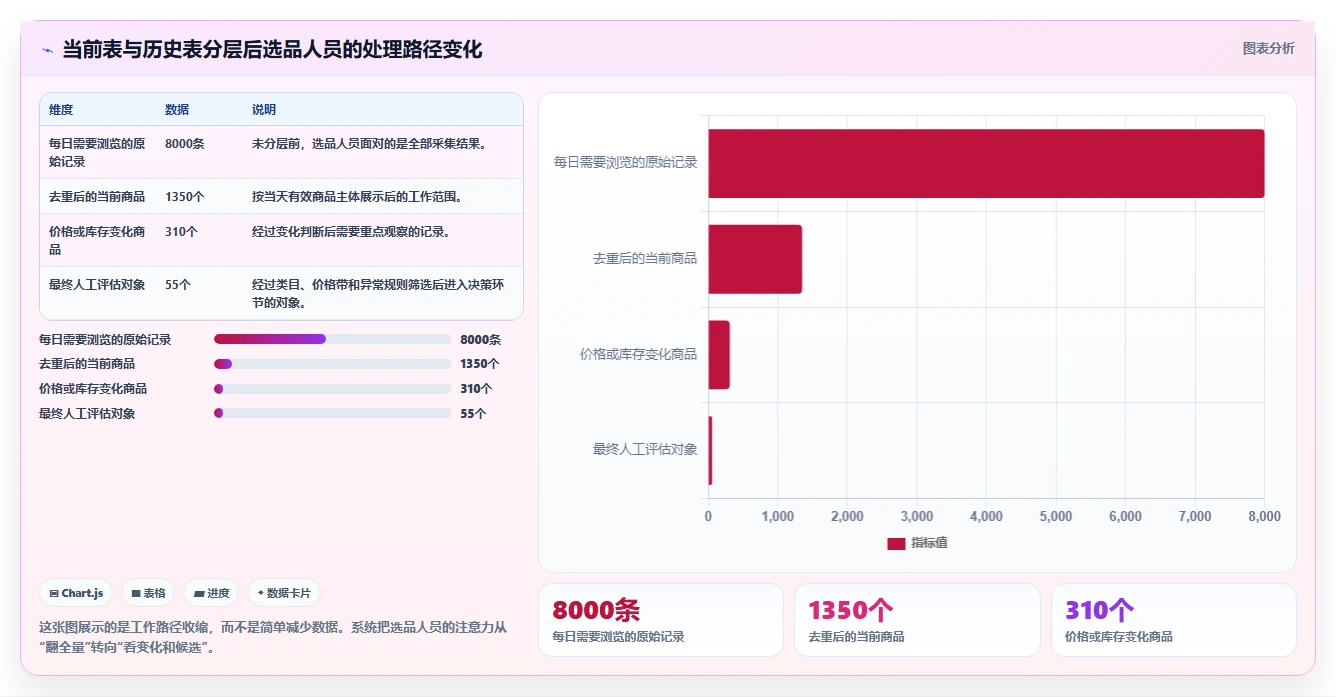 电商数据抓取：选品人员老板关心什么：定时任务能否解决重复数据多