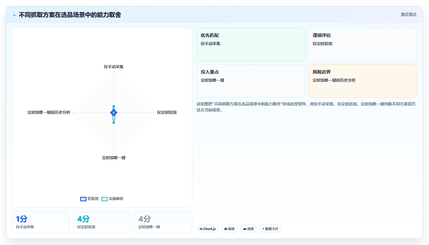 电商数据抓取：选品人员老板关心什么：定时任务能否解决重复数据多