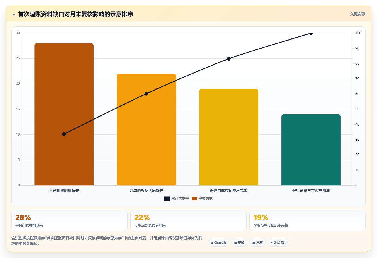 电商怎么做账和报税：直播商家操作手册：首次建账中的跨境业务怎么落地