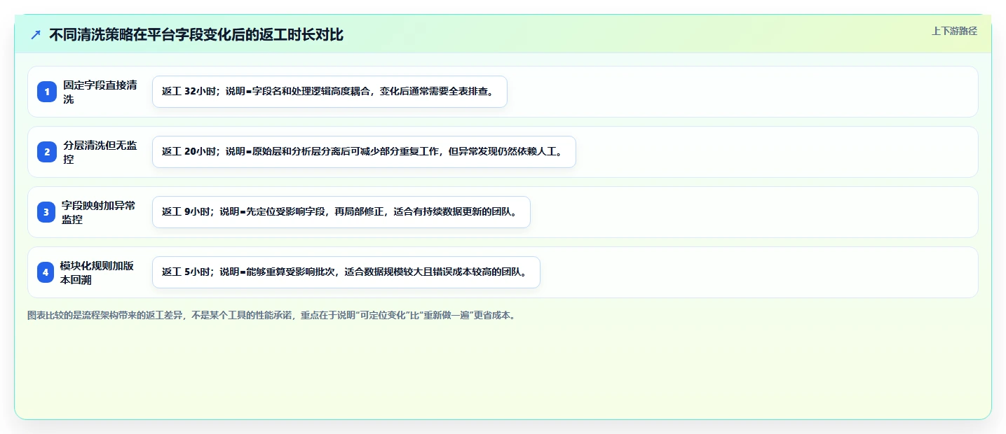 电商数据抓取：选品人员成本视角：数据清洗如何避免平台规则变化