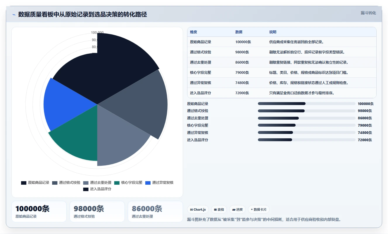 电商数据抓取：选品人员对比指南：不同反爬边界方案如何影响降低清洗成本
