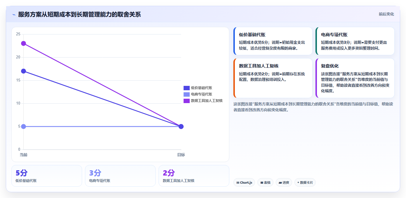 电商怎么做账和报税：直播商家选型思路：促销核算应重点评估财税合规