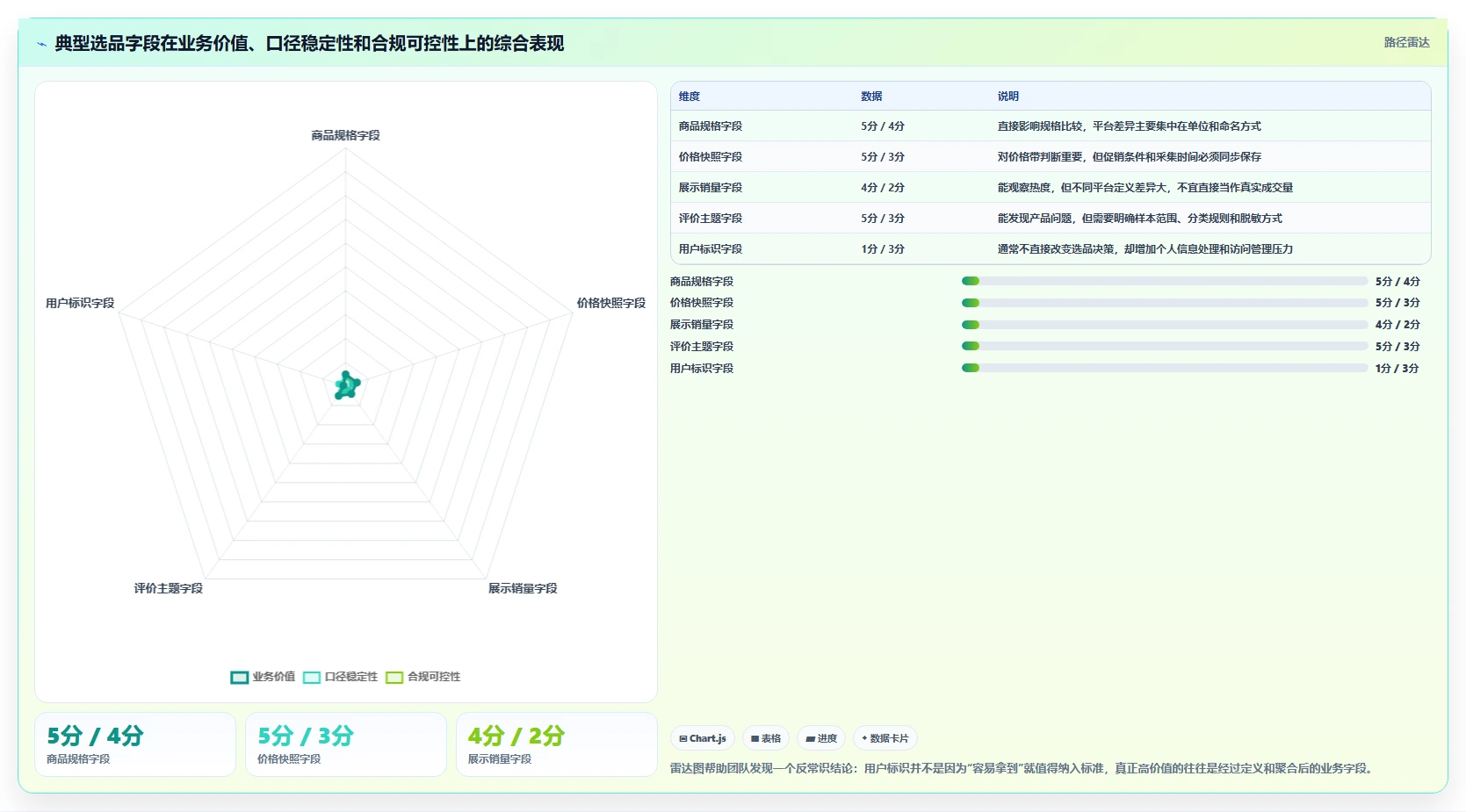 电商数据抓取：选品人员数据视角：用合规要求验证统一字段标准