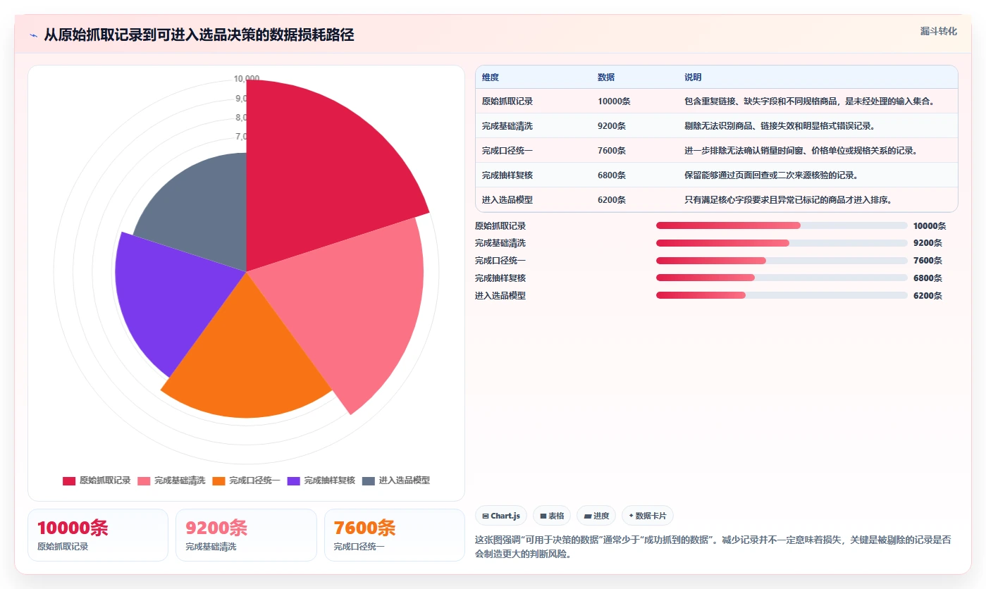 电商数据抓取：选品人员一页讲清：质量校验与明确采集目标的关系