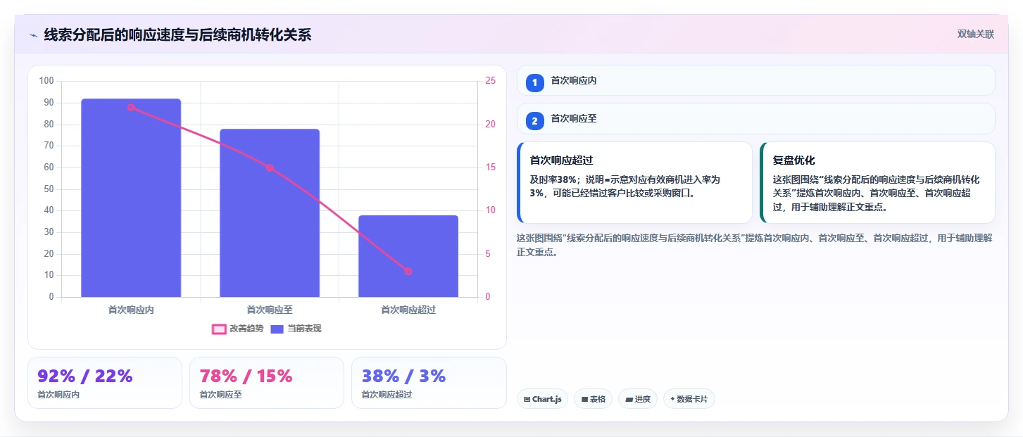 crm大数据分析：销售主管常见误区：线索分配为什么总遇到销售漏斗不清