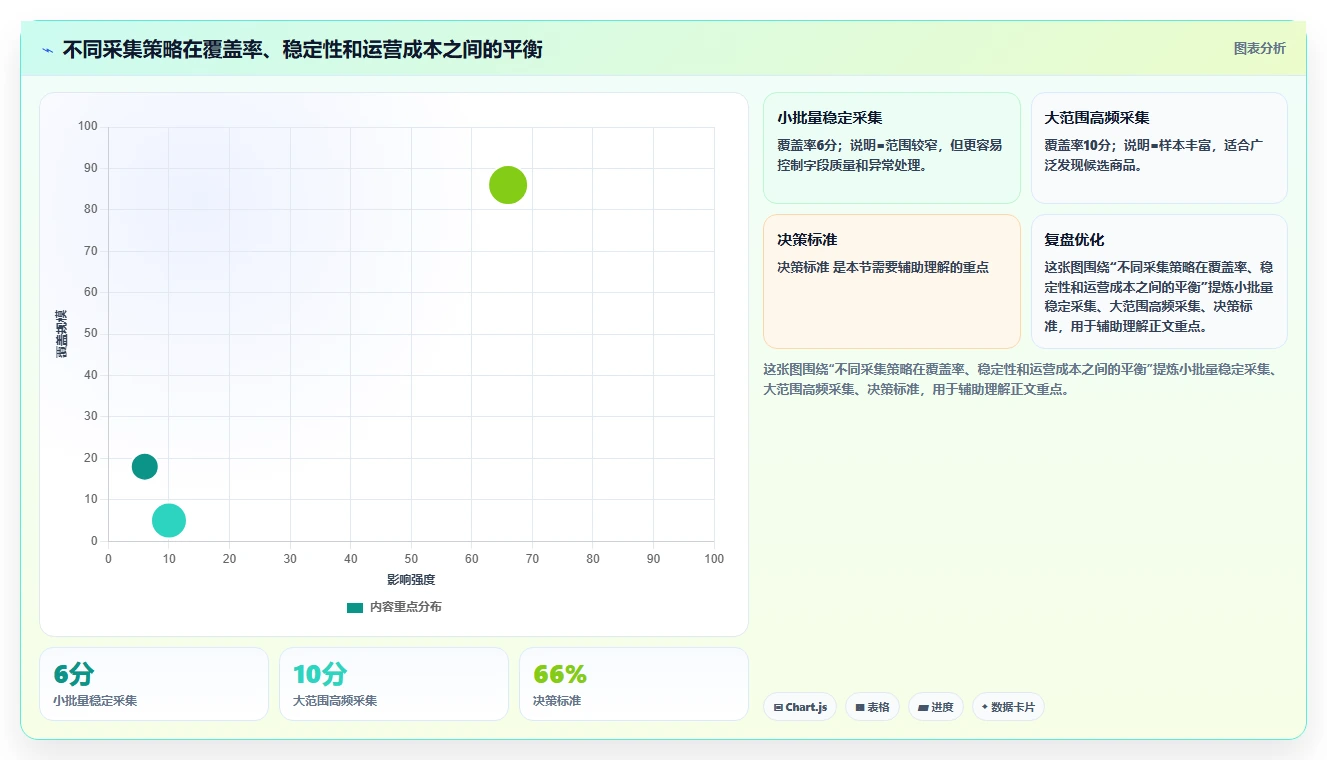 电商数据抓取：选品人员新手问答：应用分析做不好会出现哪些采集不稳定
