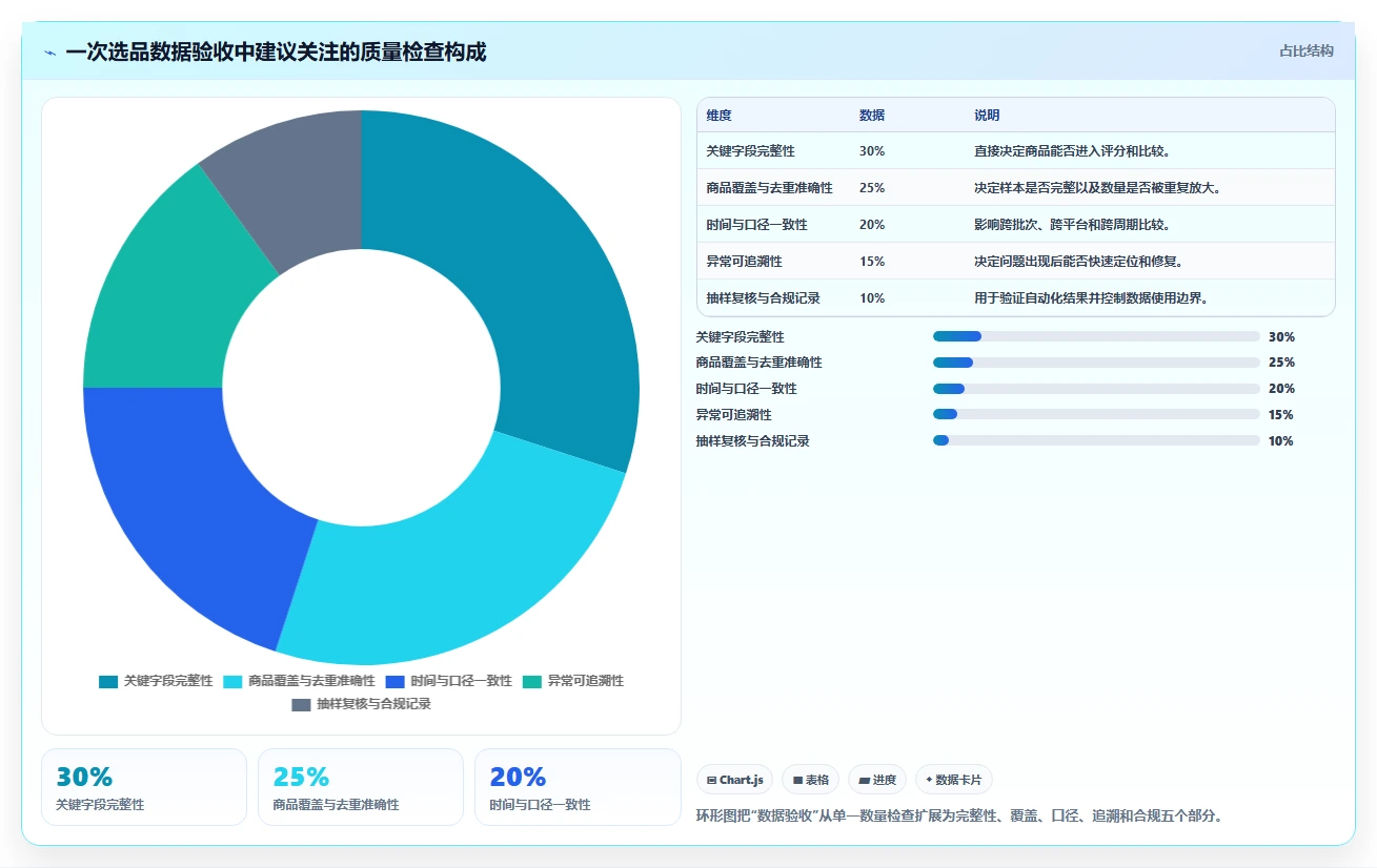 电商数据抓取：选品人员新手问答：应用分析做不好会出现哪些采集不稳定