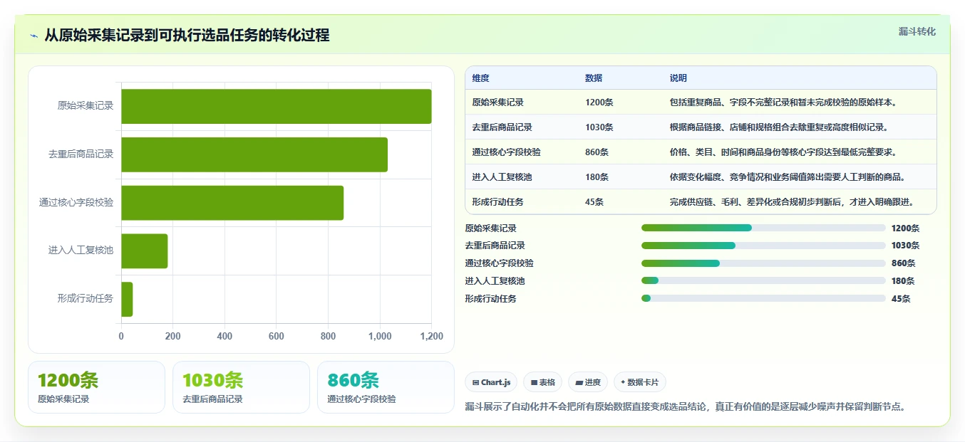 电商数据抓取：选品人员团队协同指南：日报自动化如何提升适应规则变化