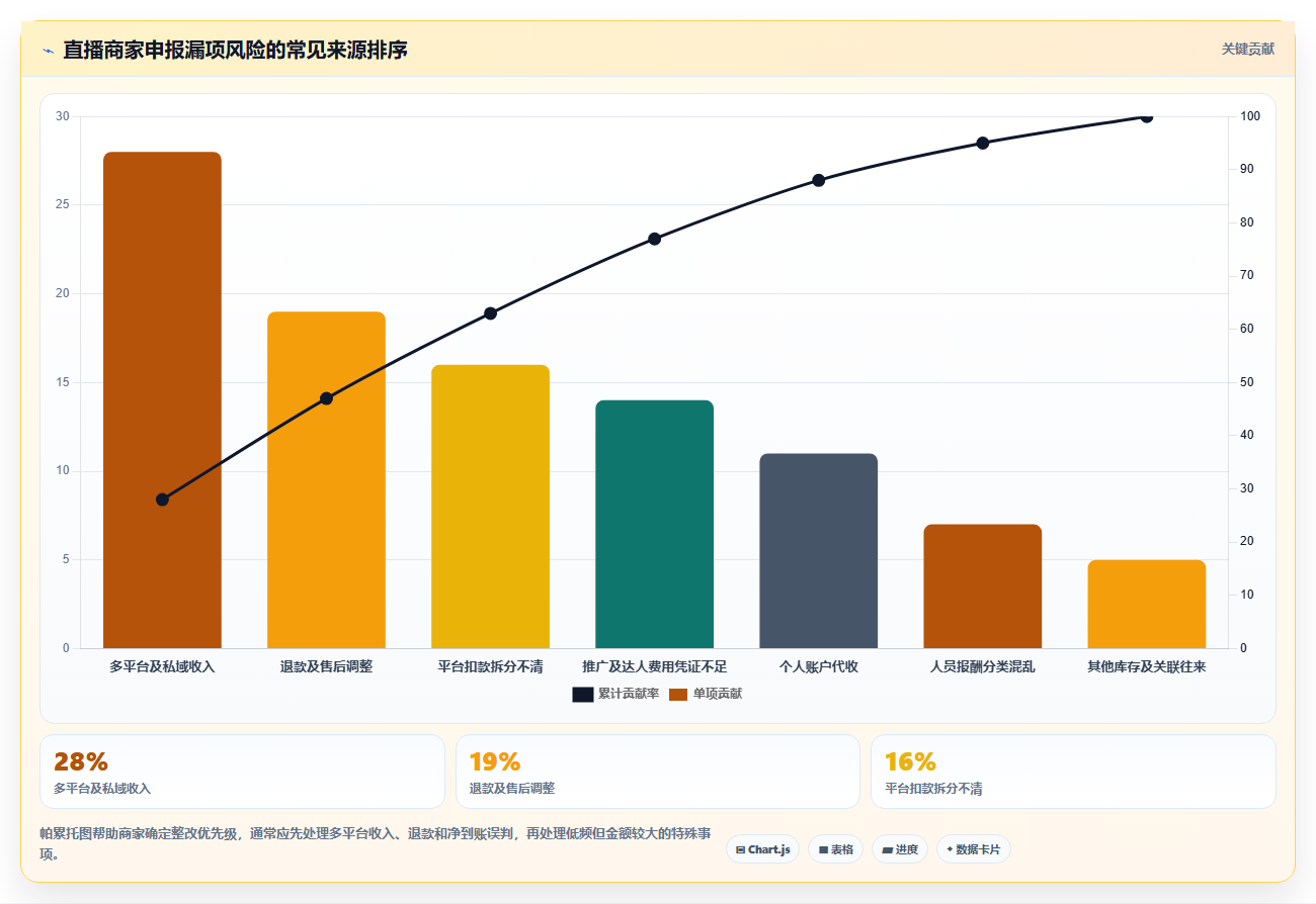 电商怎么做账和报税：直播商家决策指南：面对申报易漏项如何兼顾降低财税风险