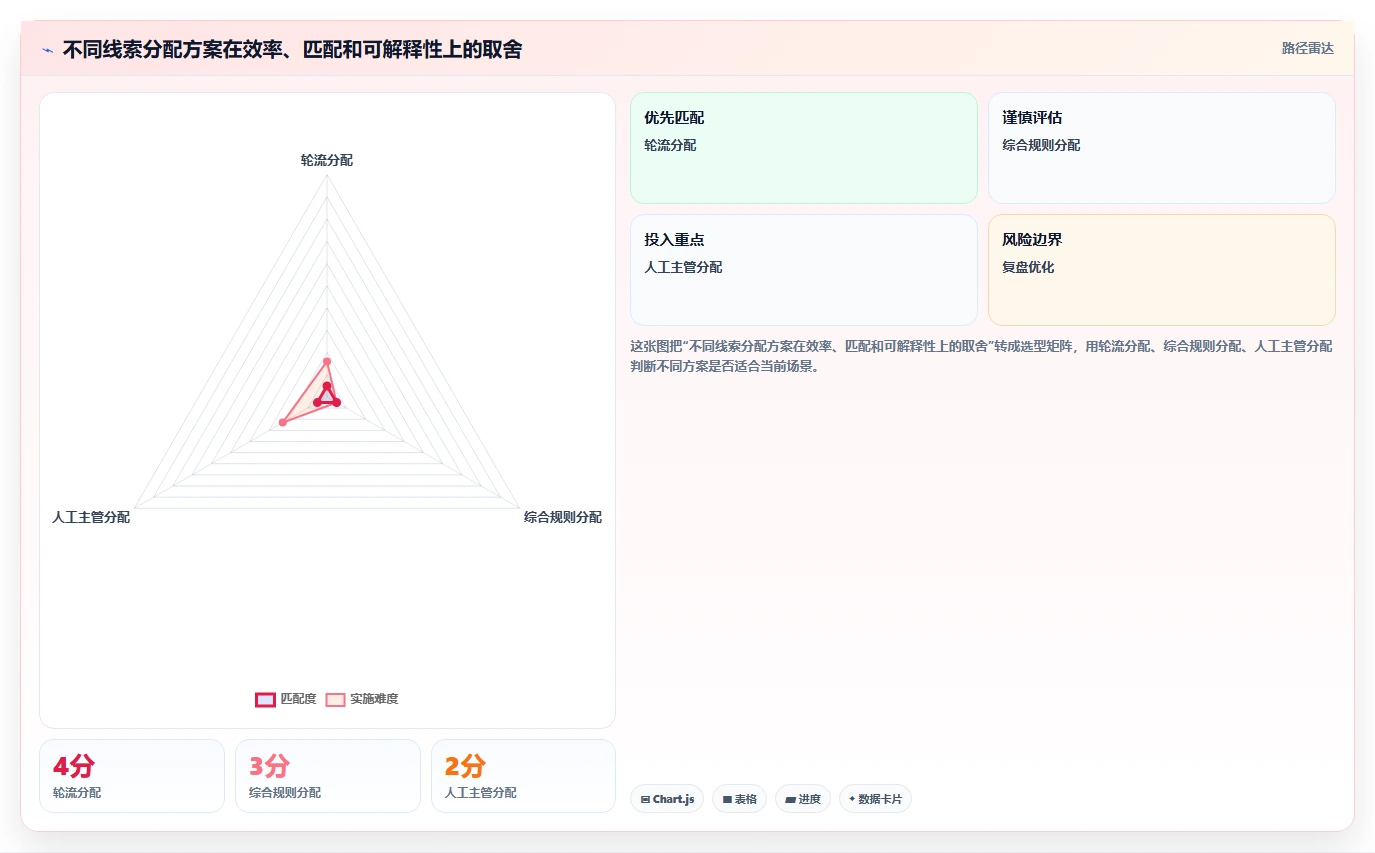 crm大数据分析：销售主管常见误区：线索分配为什么总遇到销售漏斗不清