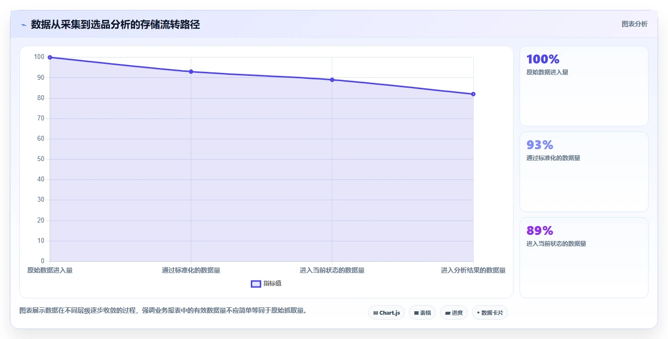 电商数据抓取：选品人员实施建议：围绕存储方案稳步提升提高任务稳定性