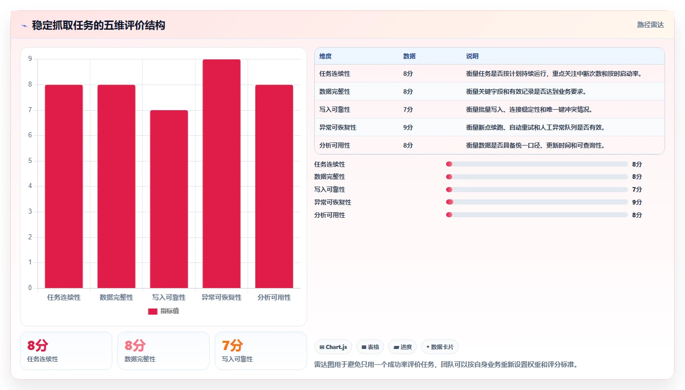 电商数据抓取：选品人员实施建议：围绕存储方案稳步提升提高任务稳定性