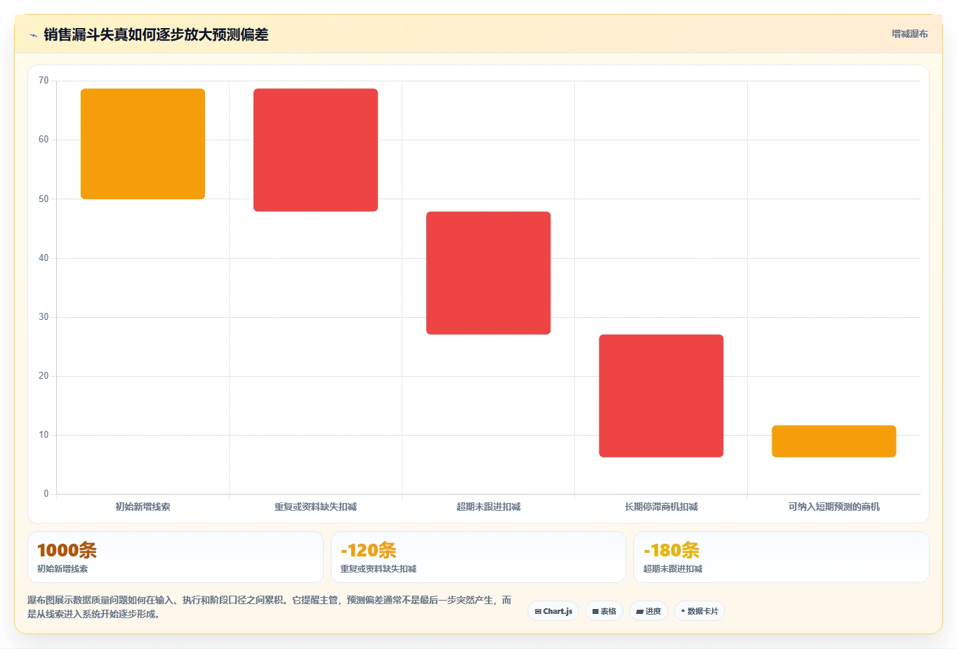 crm大数据分析：销售主管常见误区：线索分配为什么总遇到销售漏斗不清