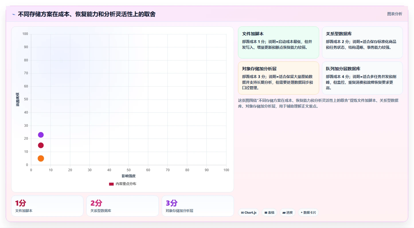 电商数据抓取：选品人员实施建议：围绕存储方案稳步提升提高任务稳定性