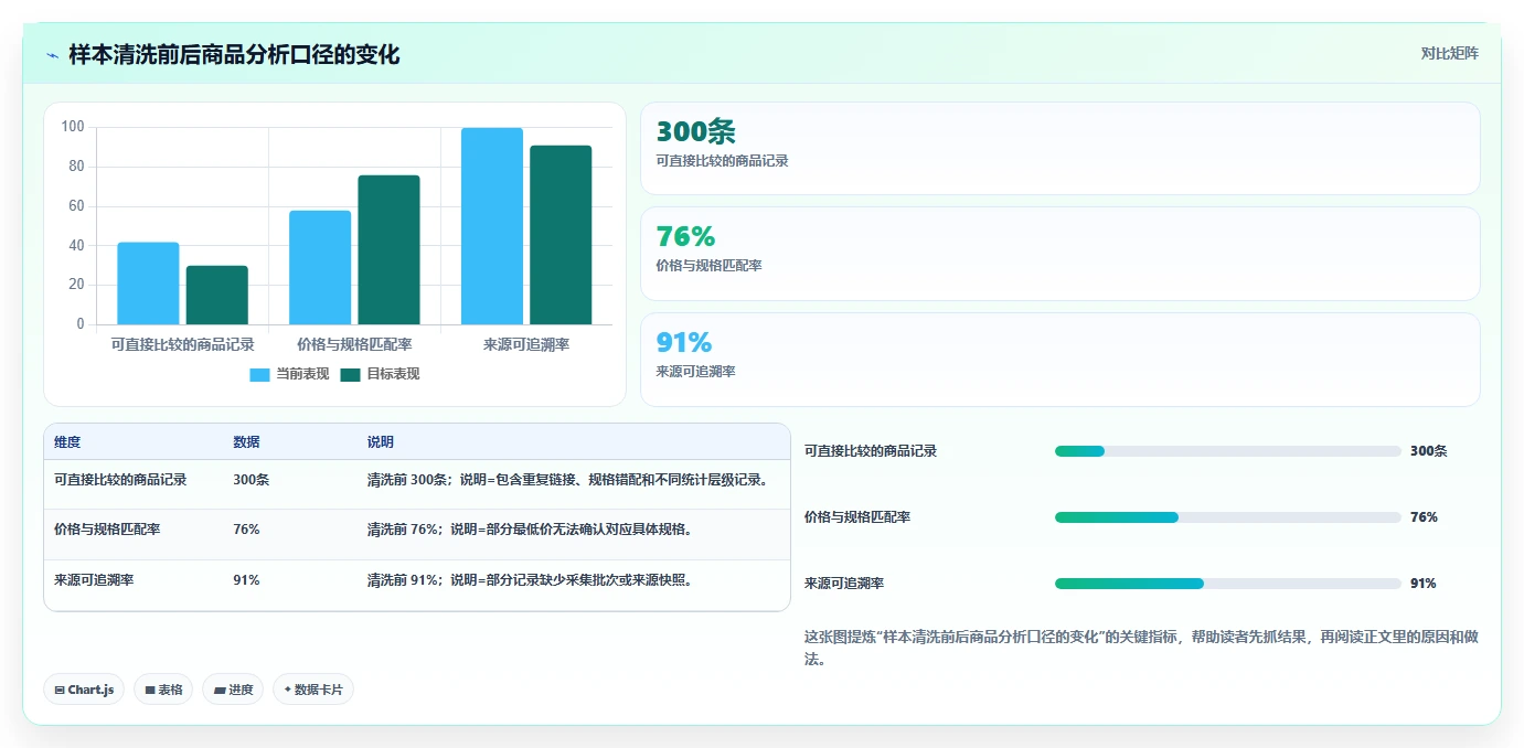 电商数据抓取：选品人员采购前必读：评估数据清洗时如何避开存储混乱