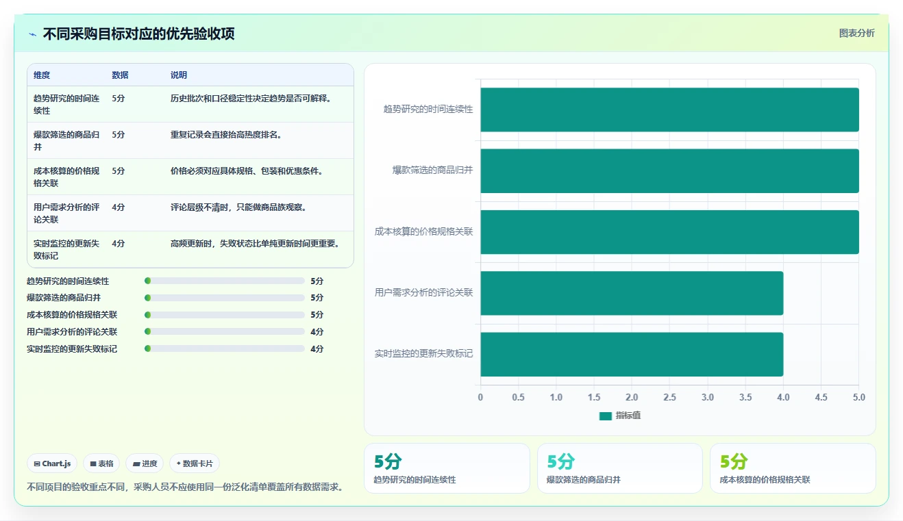 电商数据抓取：选品人员采购前必读：评估数据清洗时如何避开存储混乱