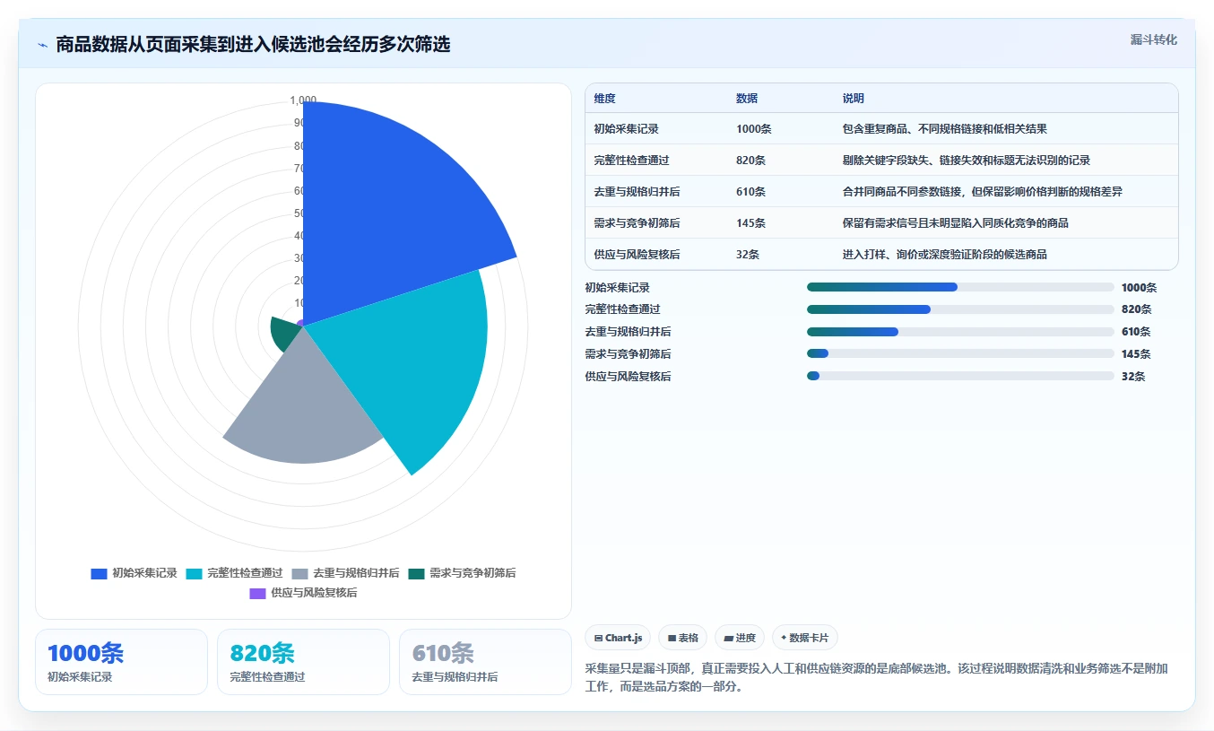 电商数据抓取：选品人员避坑版方案：采集目标的目标、动作与检查点