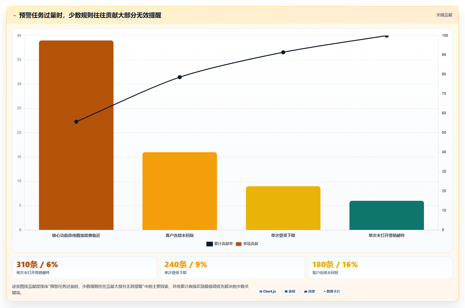 crm大数据分析：CRM新手选型思路：营销自动化应重点评估流失预警