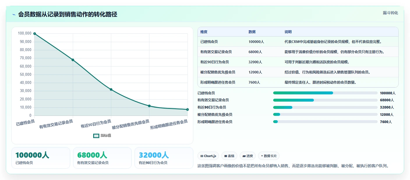 crm大数据分析：销售主管场景拆解：会员运营如何做到完善客户画像