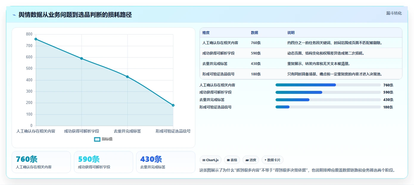 电商数据抓取：选品人员实战复盘：舆情观察中数据拿不到的定位步骤