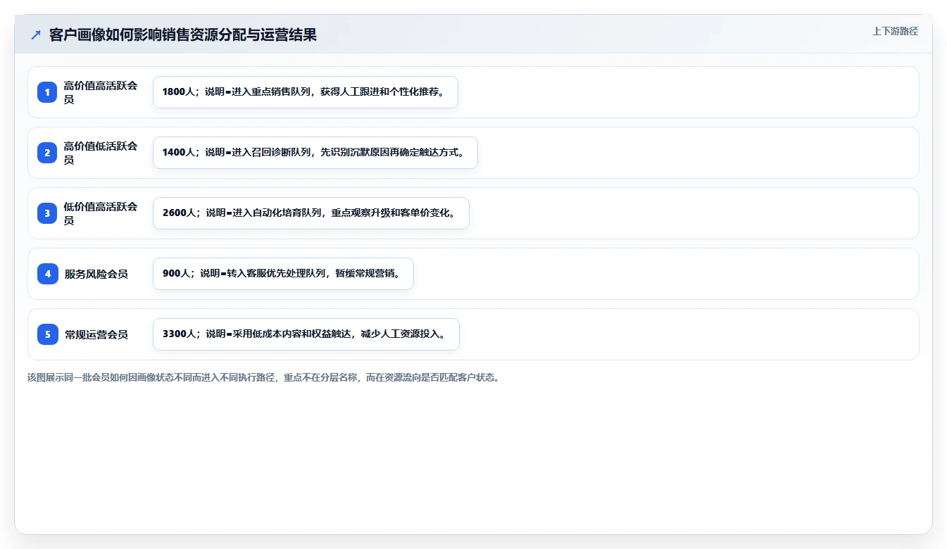 crm大数据分析：销售主管场景拆解：会员运营如何做到完善客户画像