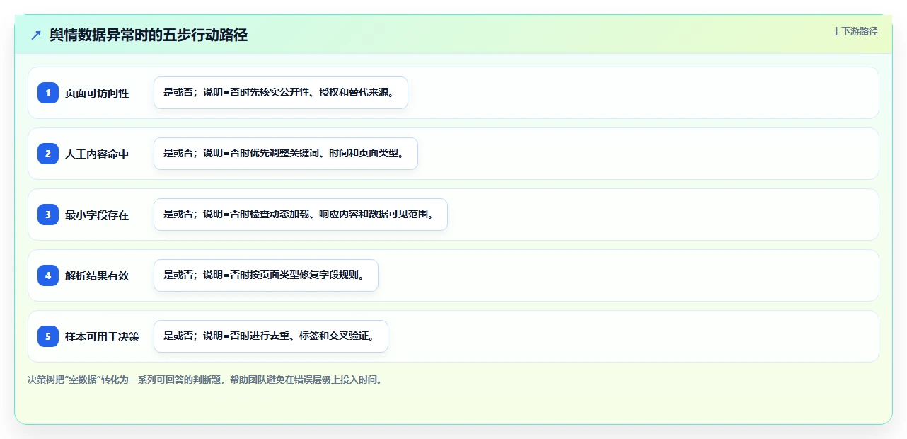 电商数据抓取：选品人员实战复盘：舆情观察中数据拿不到的定位步骤