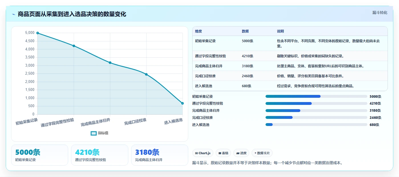 电商数据抓取：选品人员精细化指南：从合规要求发现清洗耗时根因
