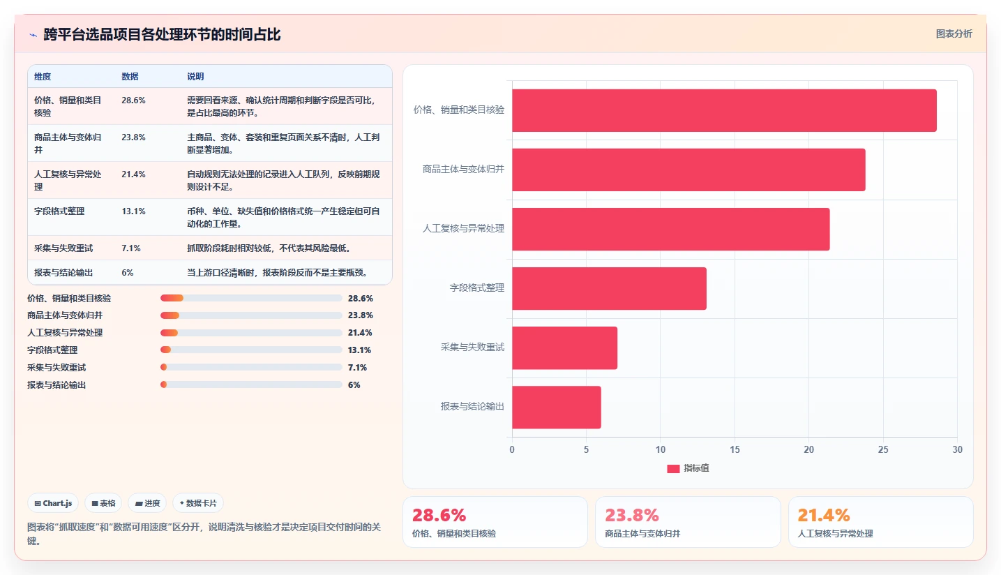 电商数据抓取：选品人员精细化指南：从合规要求发现清洗耗时根因