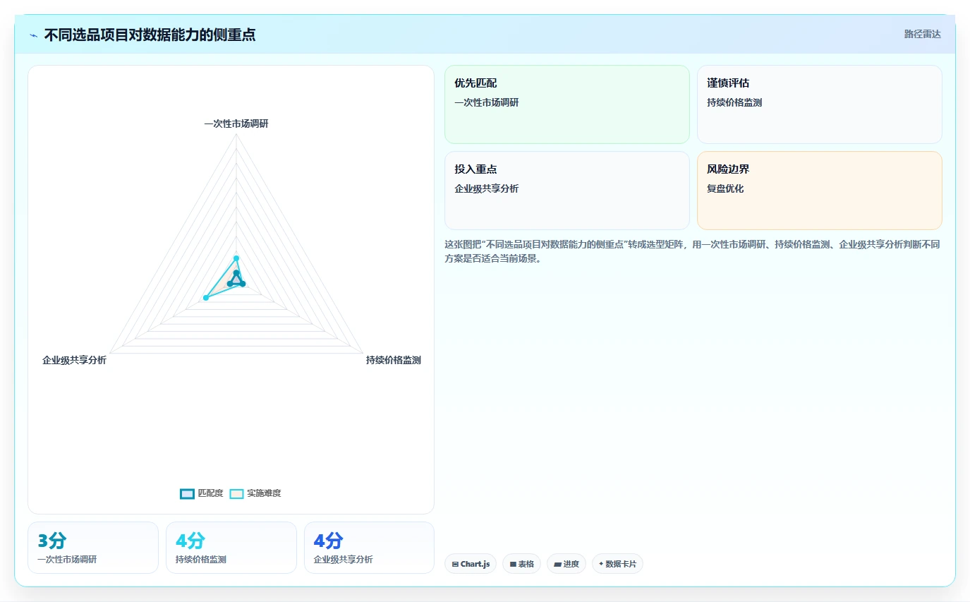 电商数据抓取：选品人员精细化指南：从合规要求发现清洗耗时根因