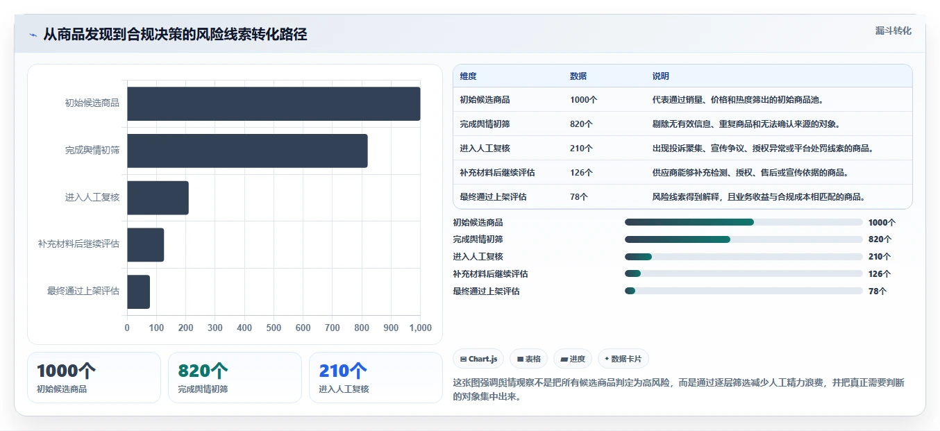 电商数据抓取：选品人员管理升级：舆情观察如何支撑控制合规风险