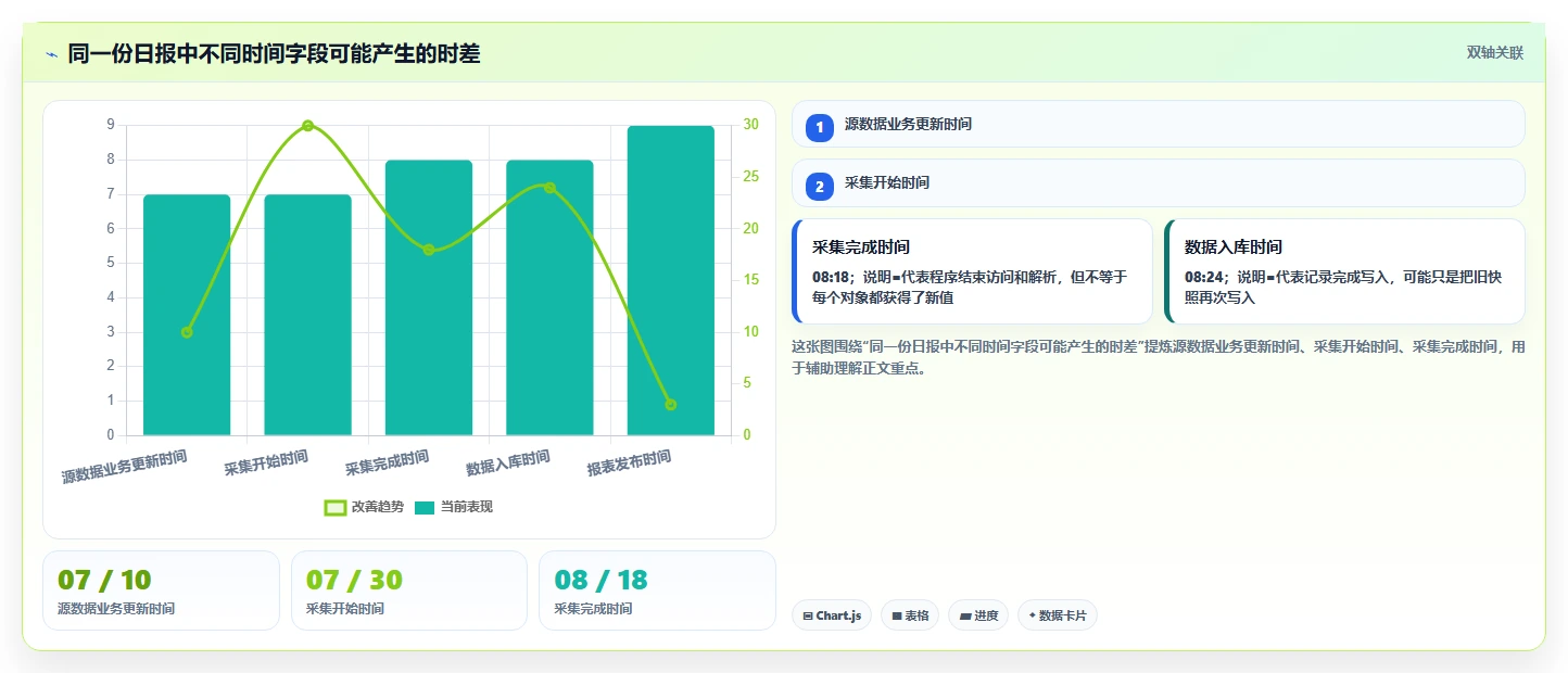 电商数据抓取：选品人员风险清单：日报自动化最需警惕的更新不及时