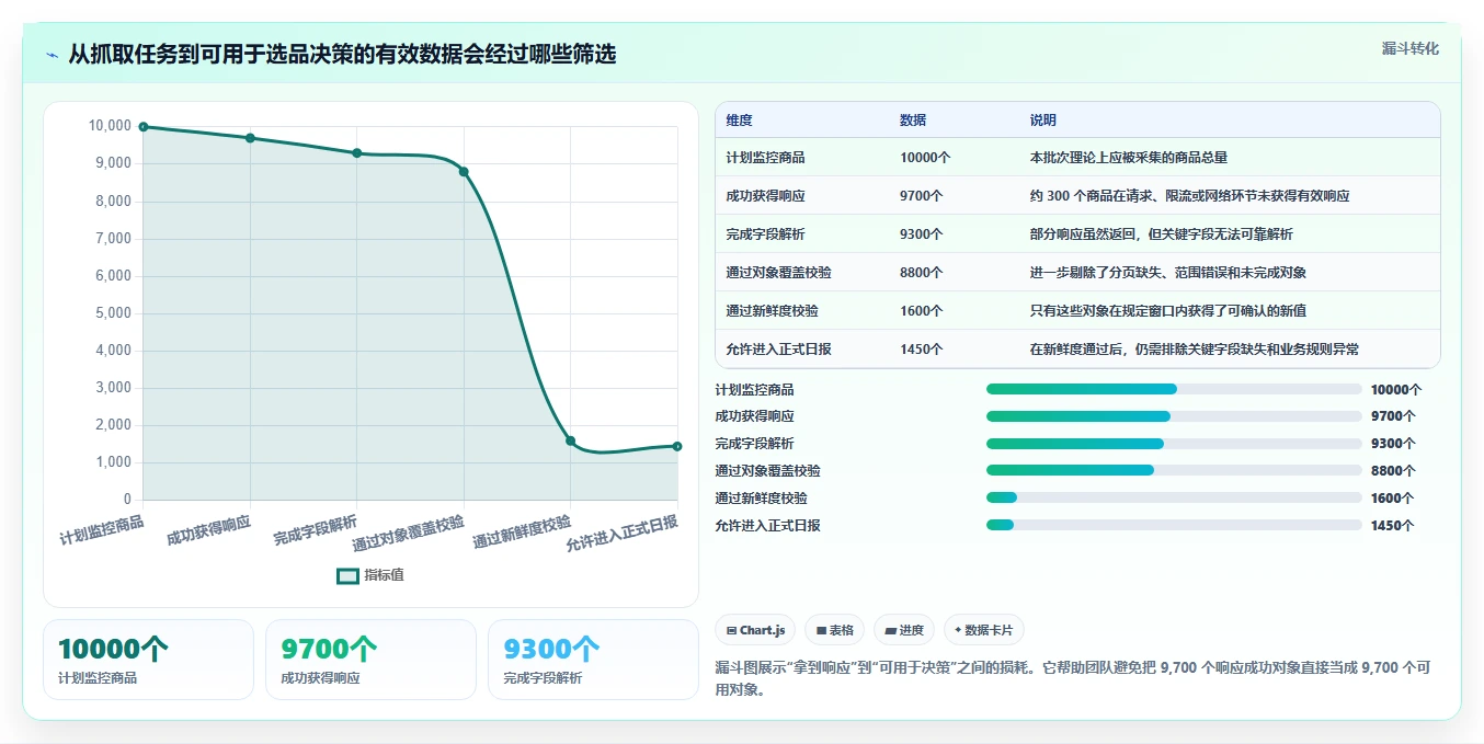 电商数据抓取：选品人员风险清单：日报自动化最需警惕的更新不及时