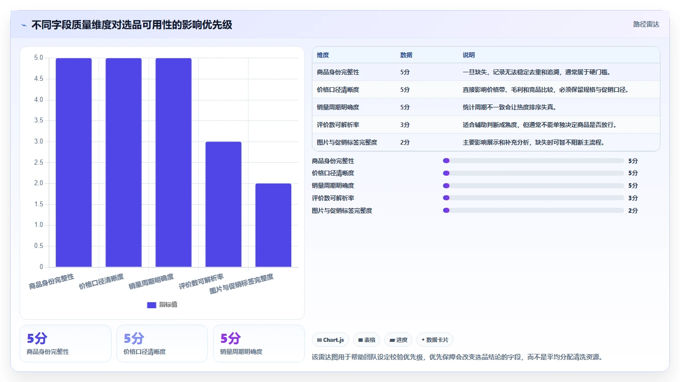 电商数据抓取：选品人员流程图解：质量校验如何减少采集不稳定