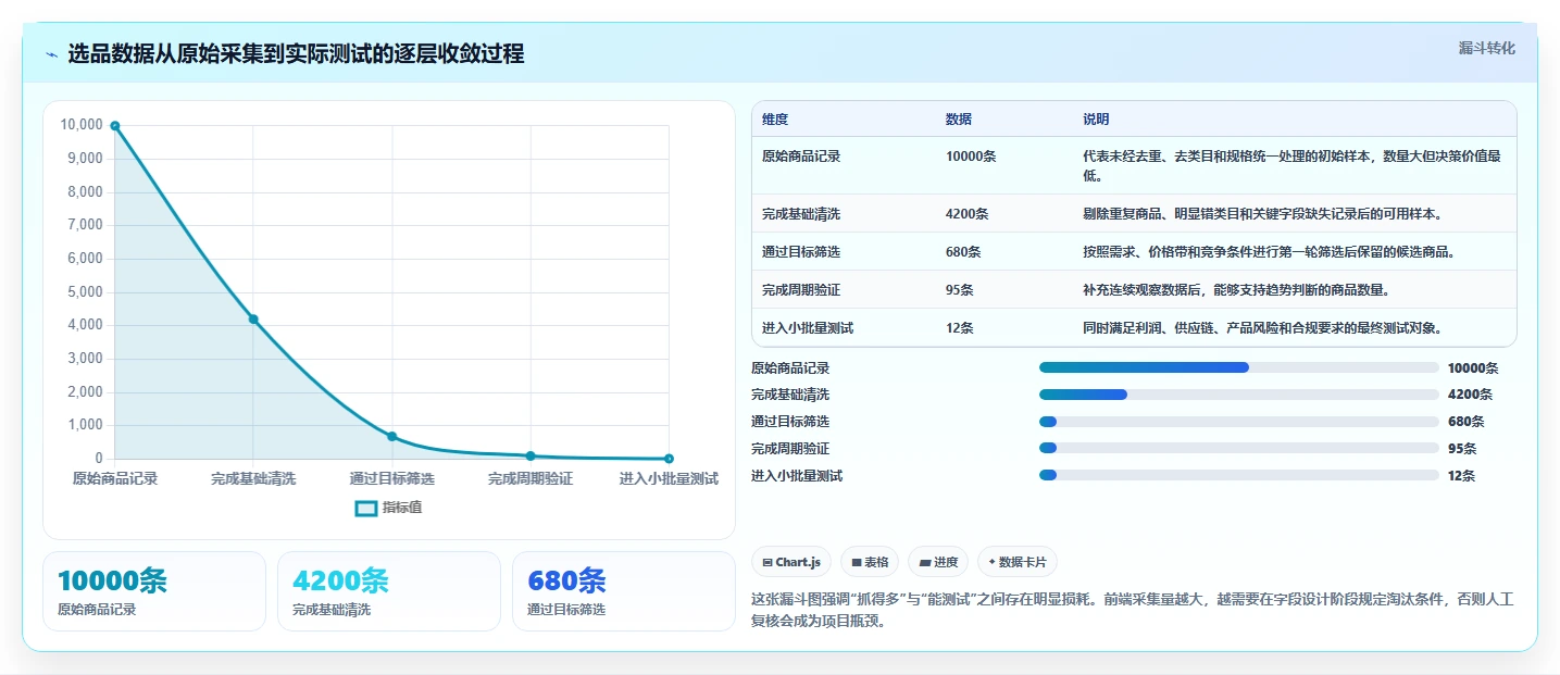 电商数据抓取：选品人员避坑版复盘：围绕采集目标提炼下一步动作