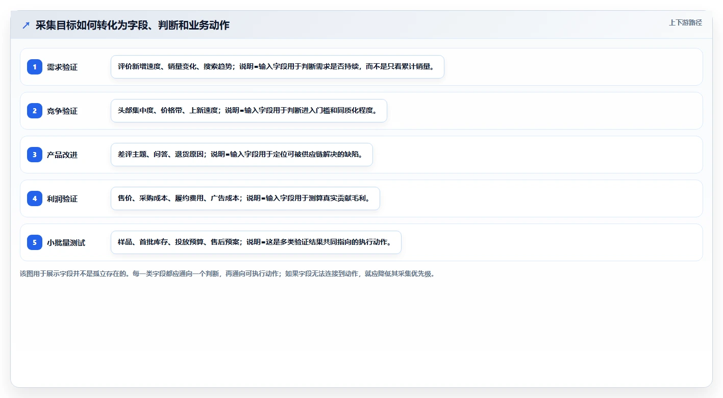 电商数据抓取：选品人员避坑版复盘：围绕采集目标提炼下一步动作