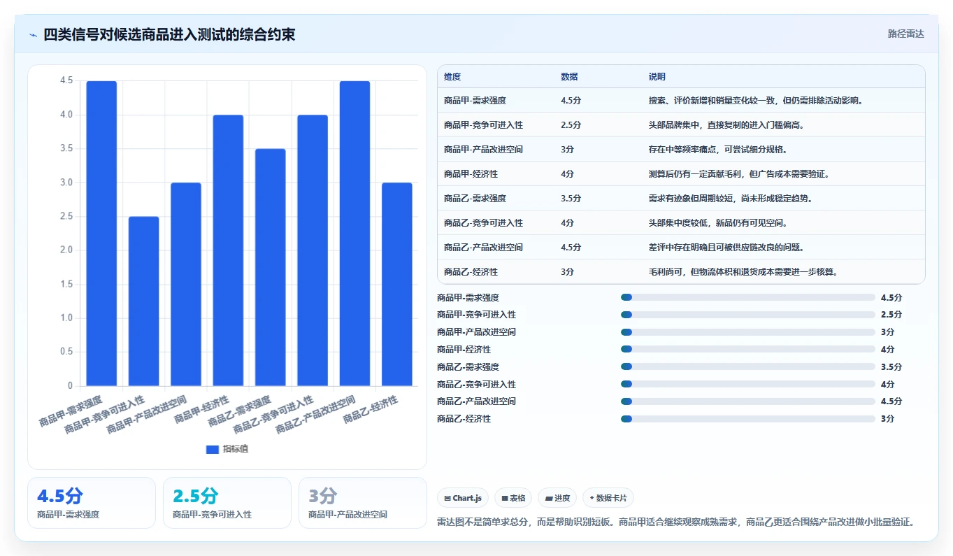 电商数据抓取：选品人员避坑版复盘：围绕采集目标提炼下一步动作