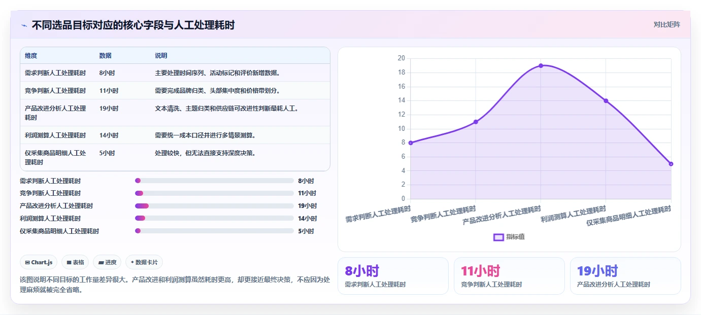 电商数据抓取：选品人员避坑版复盘：围绕采集目标提炼下一步动作
