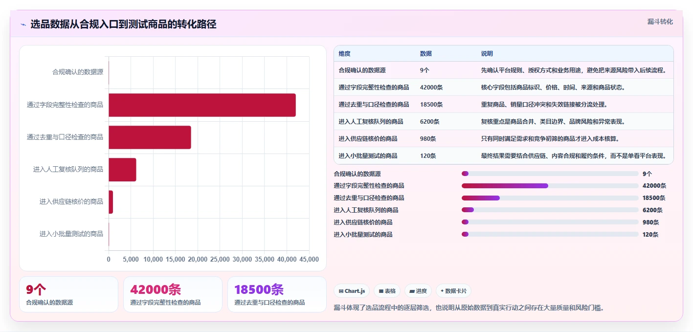 电商数据抓取：选品人员避坑版复盘：围绕采集目标提炼下一步动作
