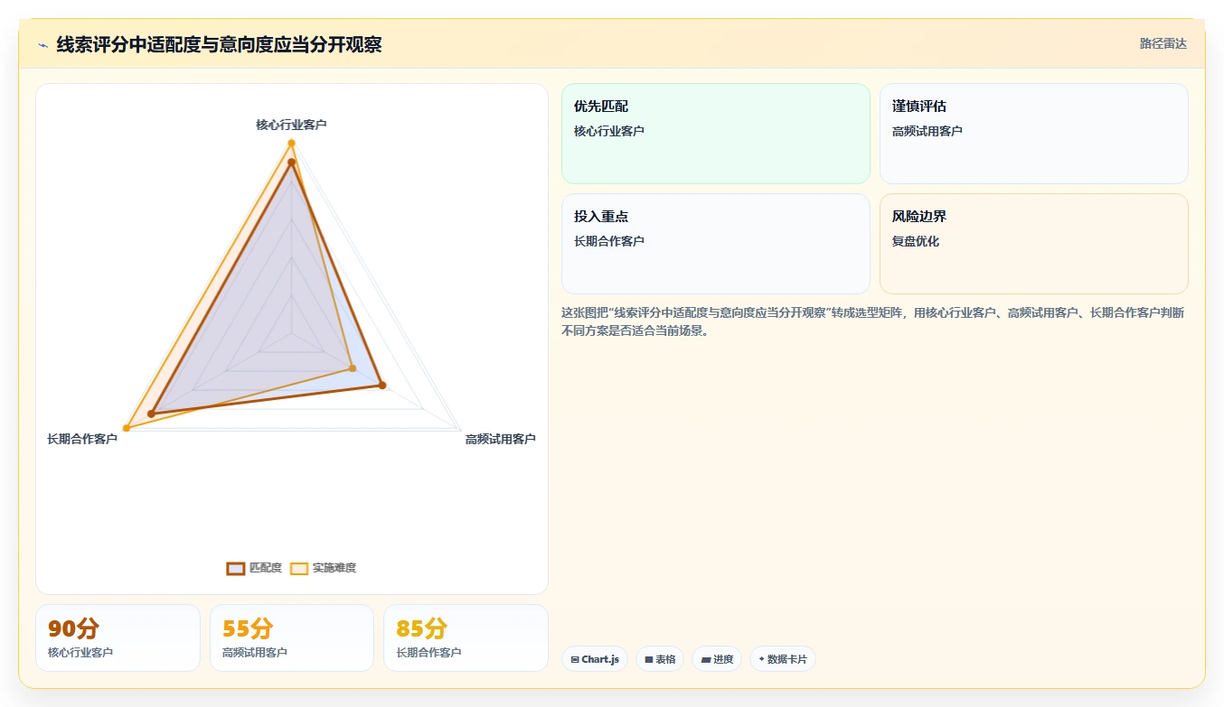 crm大数据分析：销售主管操作手册：销售复盘中的线索评分怎么落地