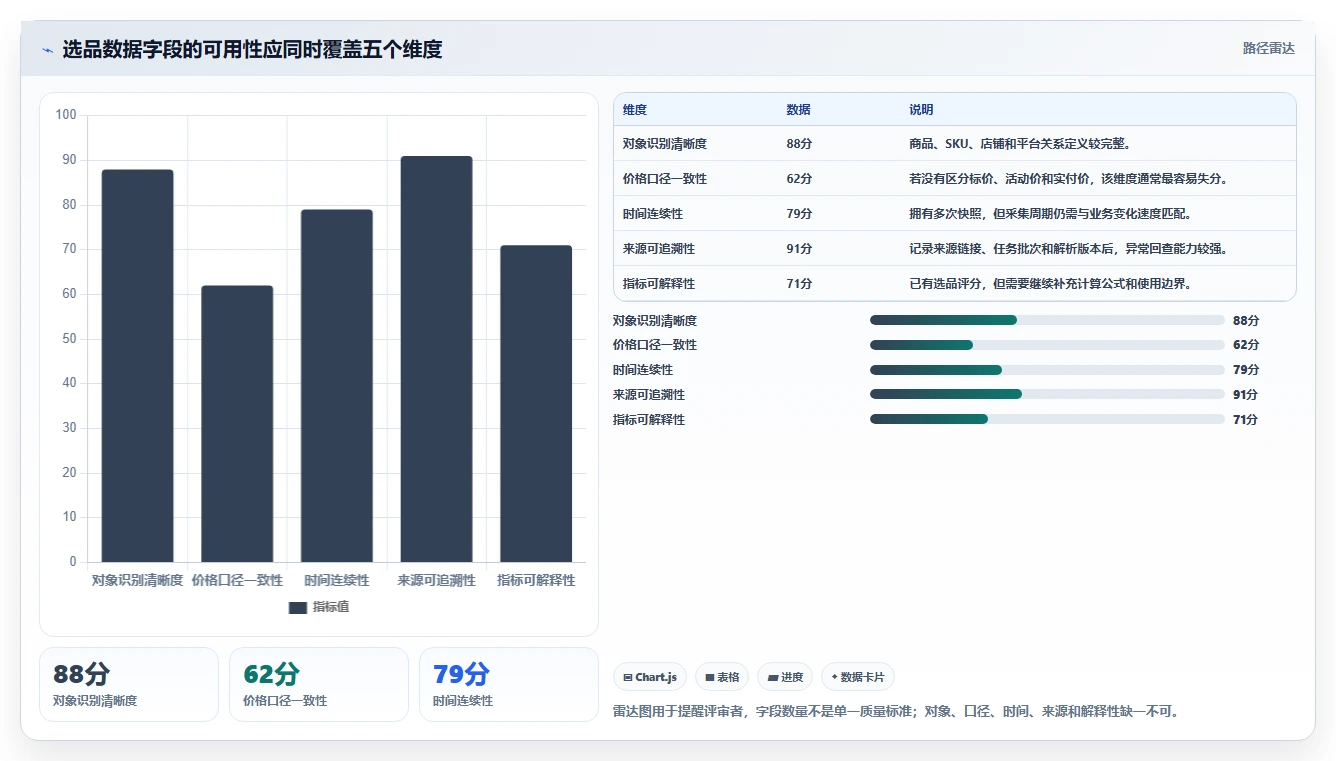 电商数据抓取：选品人员常见问题汇总：字段设计与存储混乱一次讲清