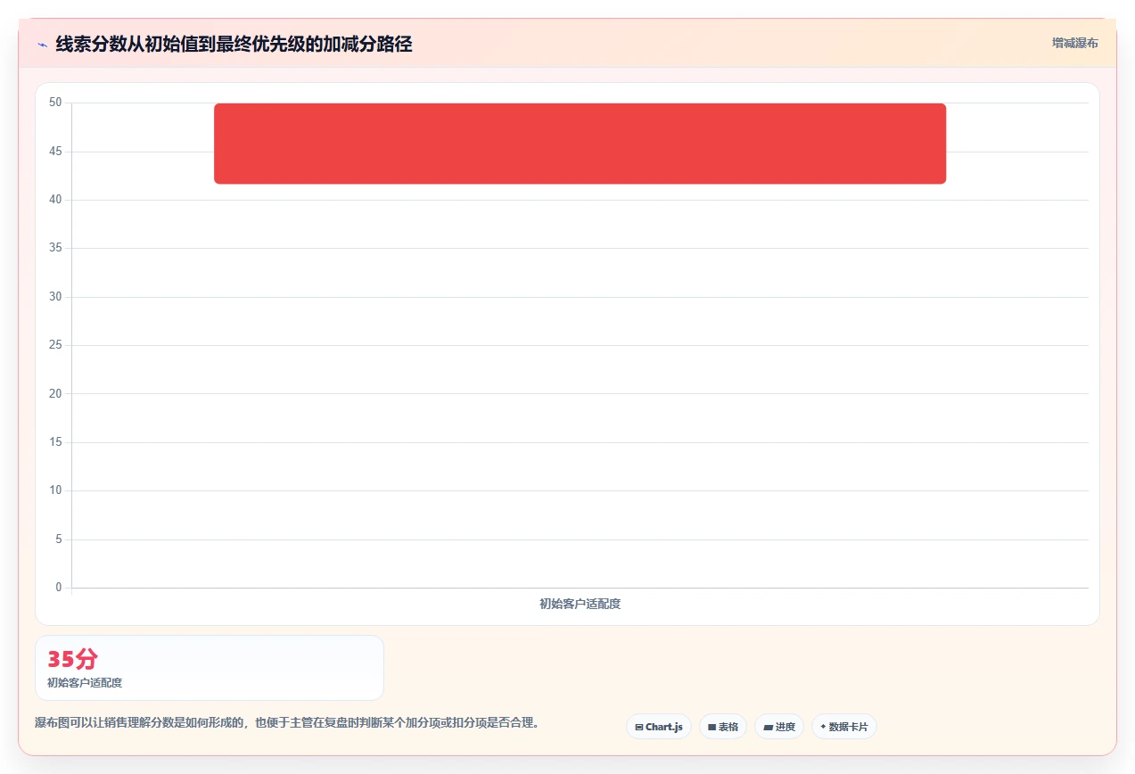 crm大数据分析：销售主管操作手册：销售复盘中的线索评分怎么落地