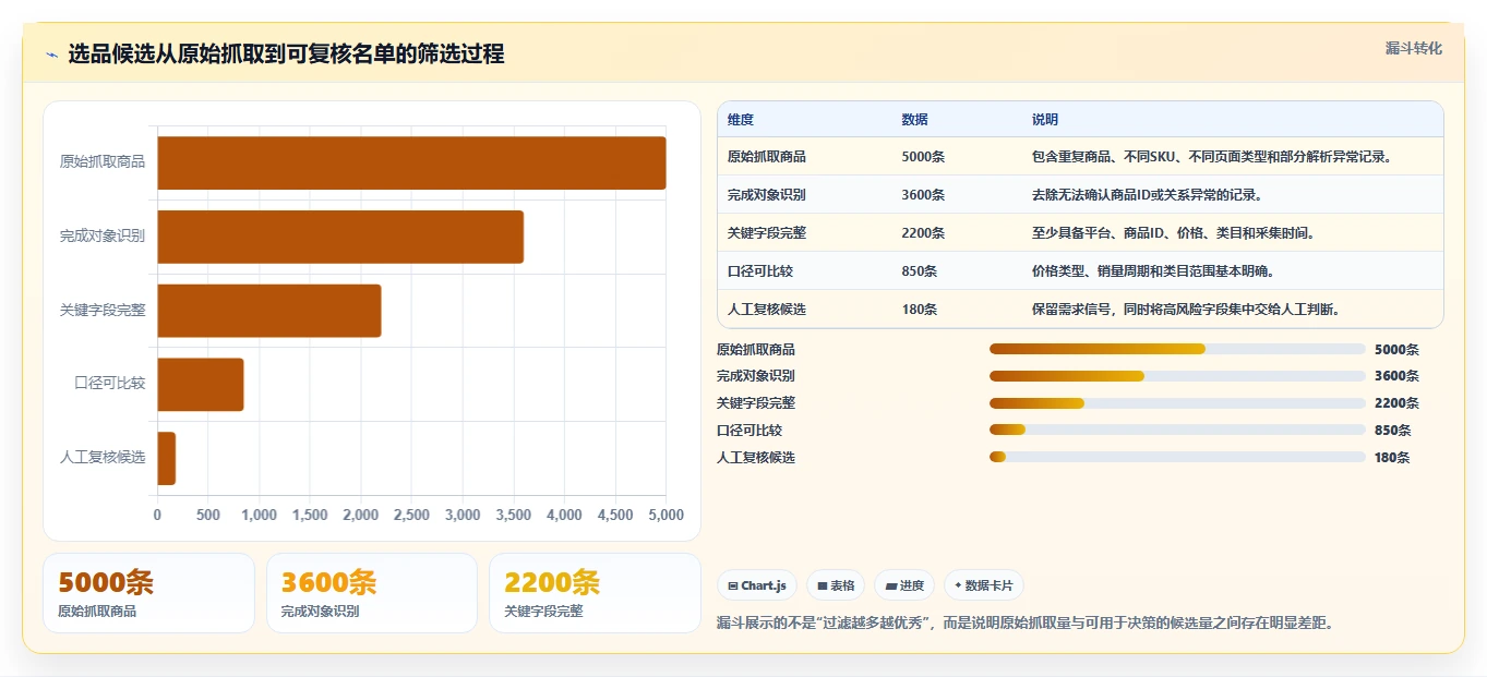 电商数据抓取：选品人员常见问题汇总：字段设计与存储混乱一次讲清