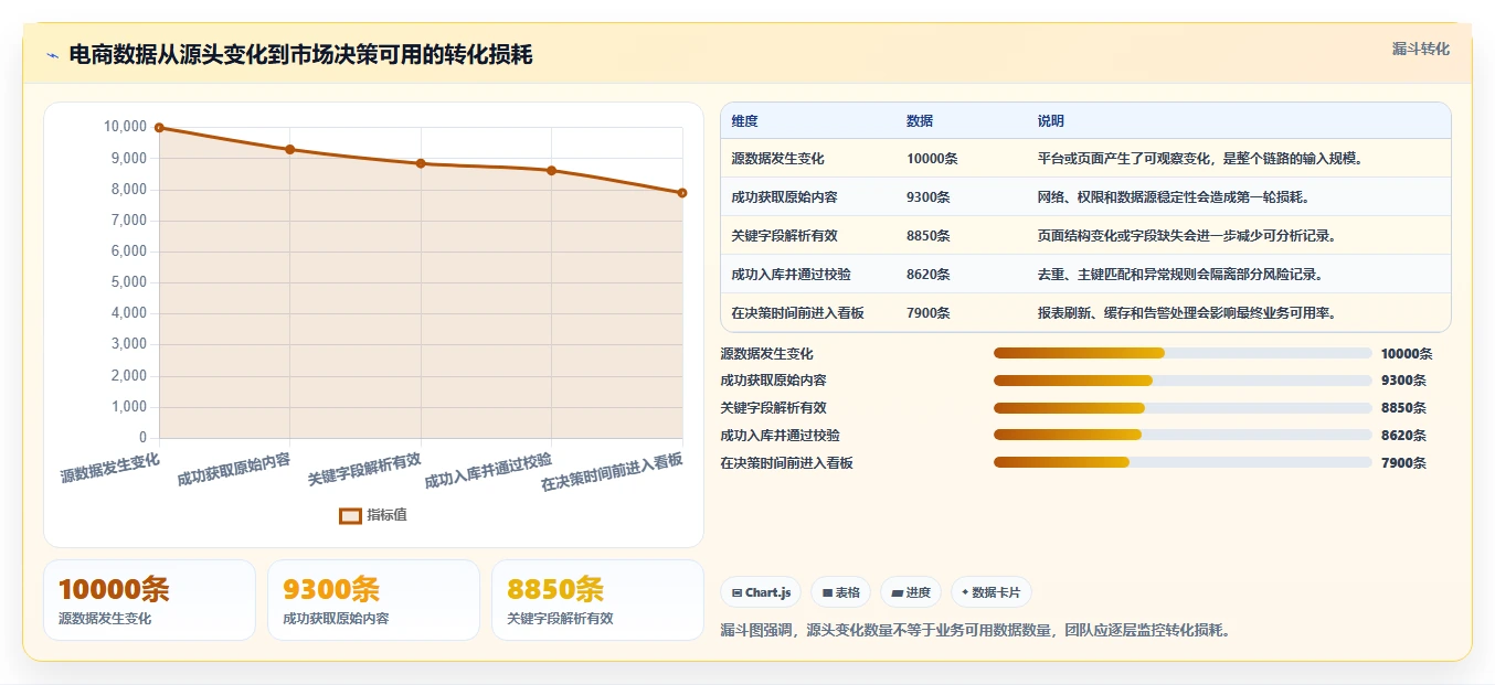 电商数据抓取：市场团队实操指南：围绕采集目标解决“更新不及时
