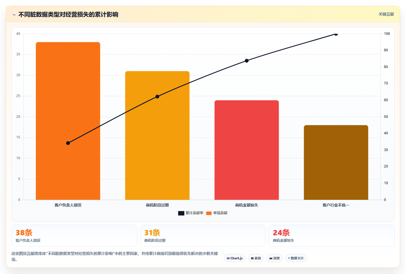 crm大数据分析：CRM新手必看清单：用客户分层推动减少脏数据