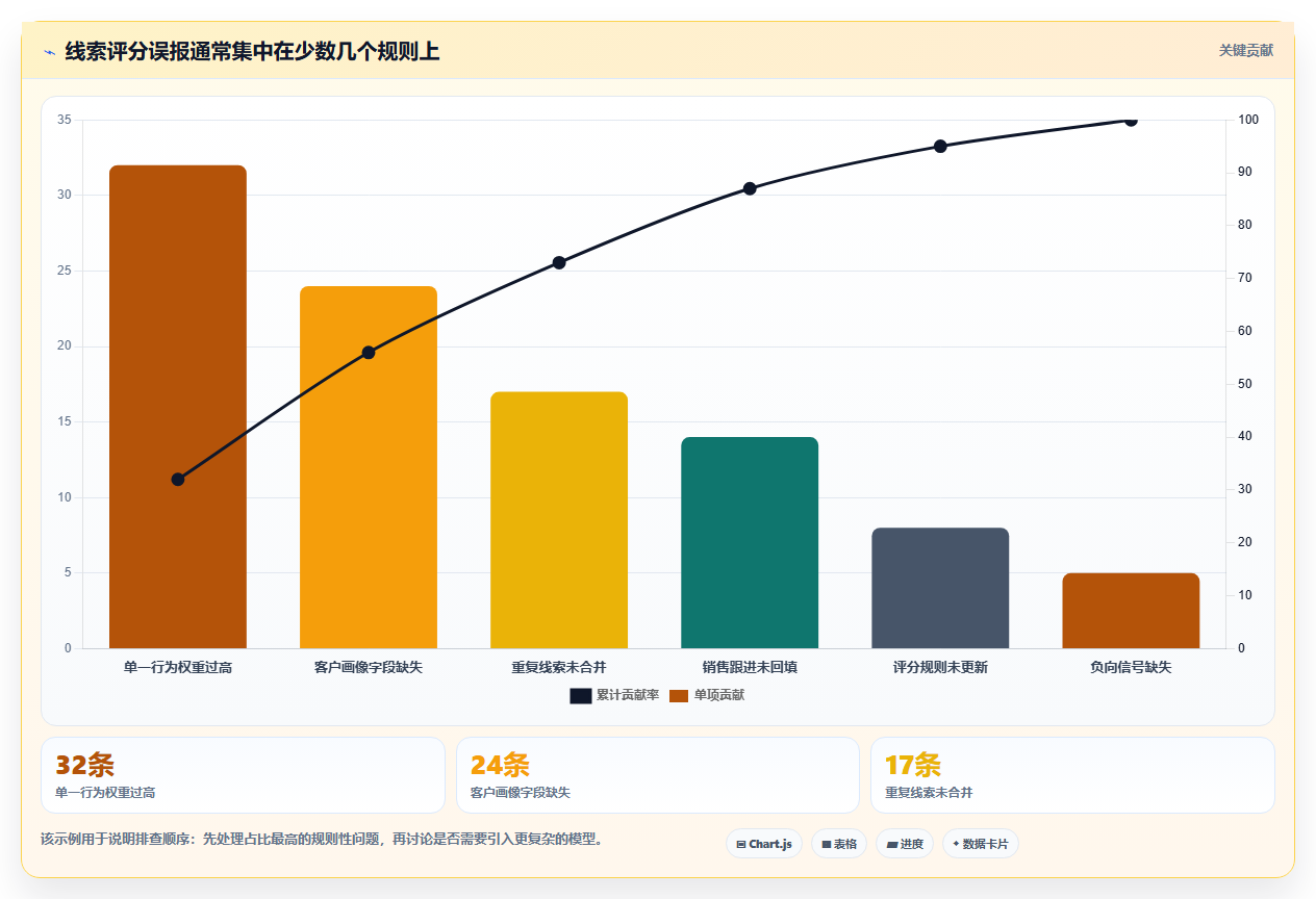 crm大数据分析：CRM新手自查表：线索评分最容易出现的预测不准确
