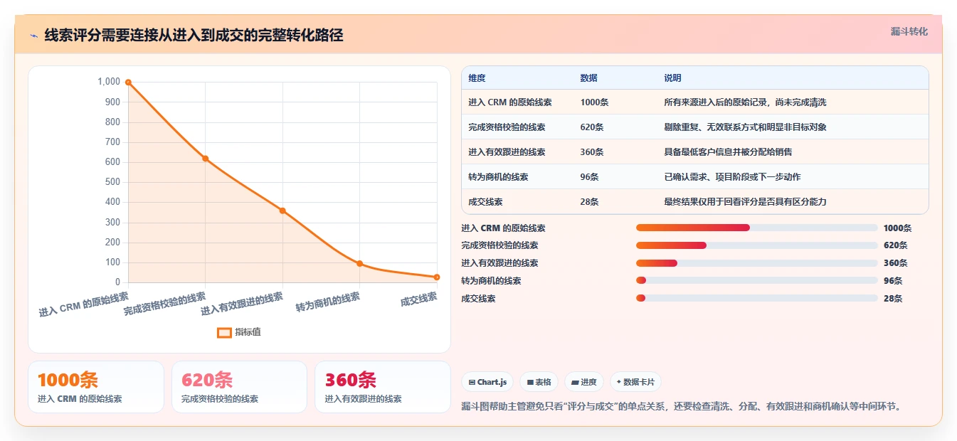 crm大数据分析：销售主管操作手册：销售复盘中的线索评分怎么落地