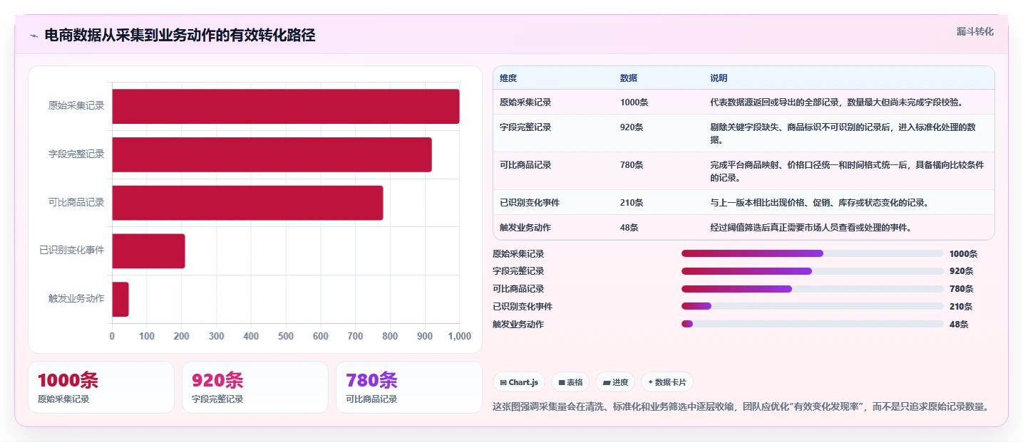 电商数据抓取：市场团队怎么用：从存储方案到加快数据更新