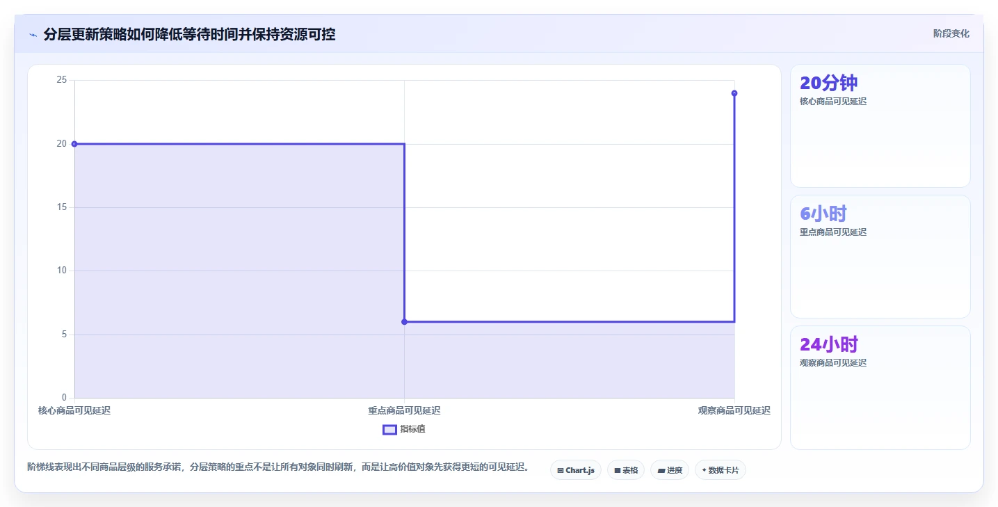 电商数据抓取：市场团队怎么用：从存储方案到加快数据更新