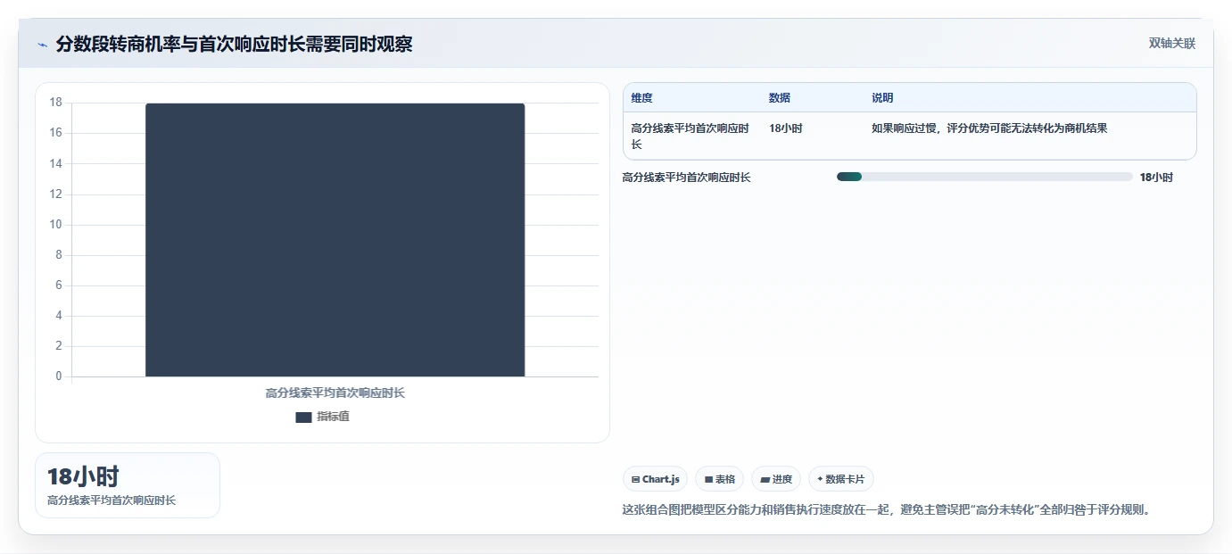 crm大数据分析：销售主管操作手册：销售复盘中的线索评分怎么落地